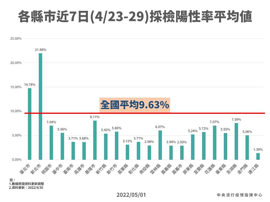 快新聞／全台平均採檢陽性率曝光　新北21.98%最高、北市14.78%