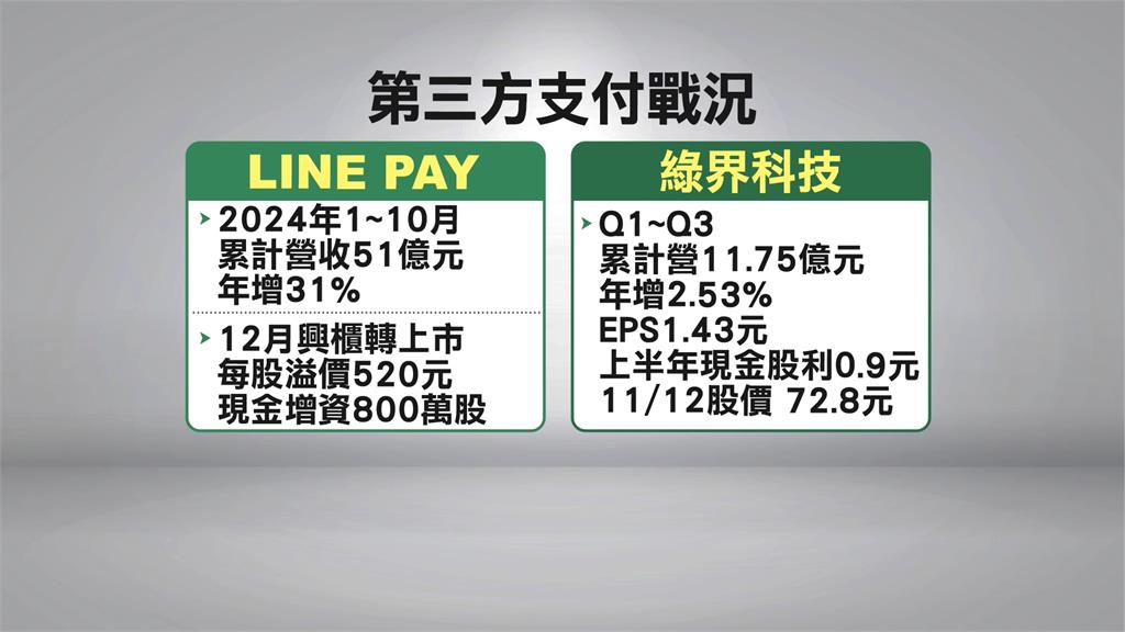 LINE Pay12月轉上市　公開「全球版圖」建構支付生態圈