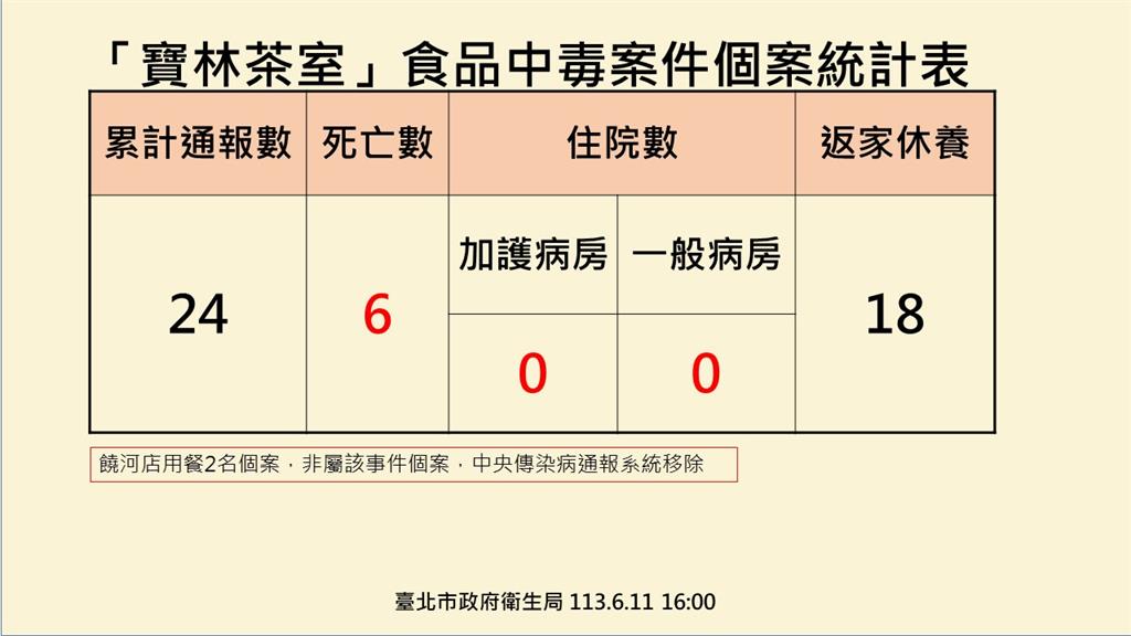 寶林茶室案第6死　46歲女換肝病情惡化宣告不治