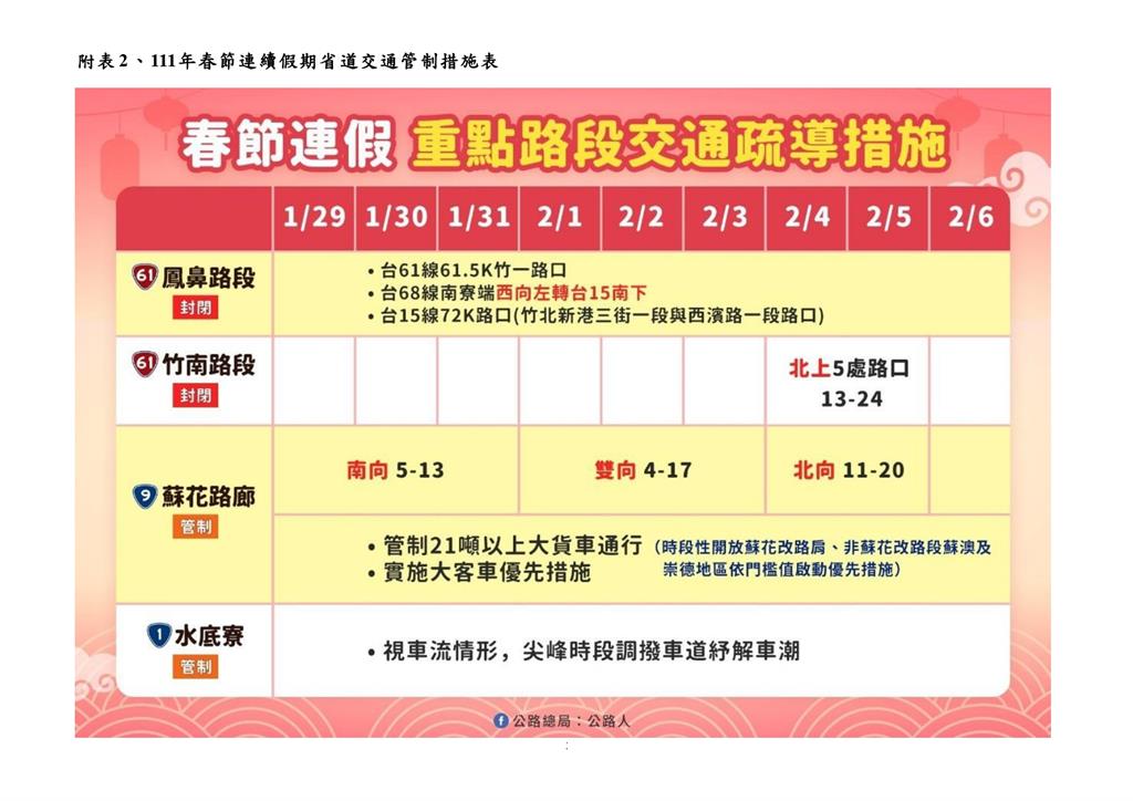 快新聞/春節出遊注意!24處省道易壅塞路段、時段一次看