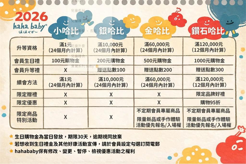 二伯品牌遭爆抄襲！最高級會員「1年竟要消費12萬」…4大階級消費門檻曝光
