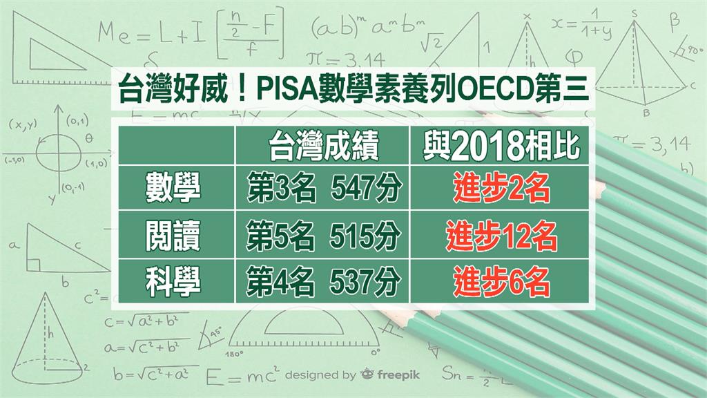 「國際學生能力評量PISA」歷年最低　台灣學生「這三個項目」逆勢成長
