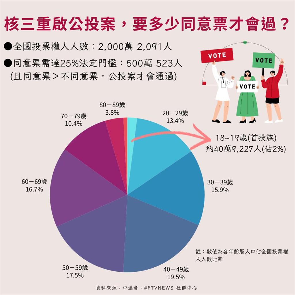 【不斷更新】823核三重啟公投懶人包「重點精華」一次看