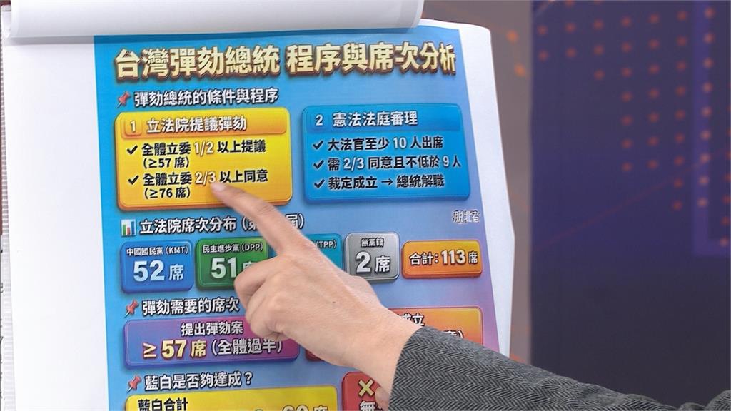 黃國昌提案彈劾總統 民進黨:少搞彈劾花招回到立院職權