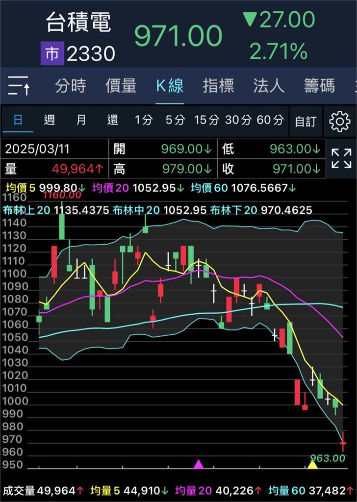 台積電恐見8字頭？陸行之揭布局「3關鍵價」：美商務部出招還沒結束