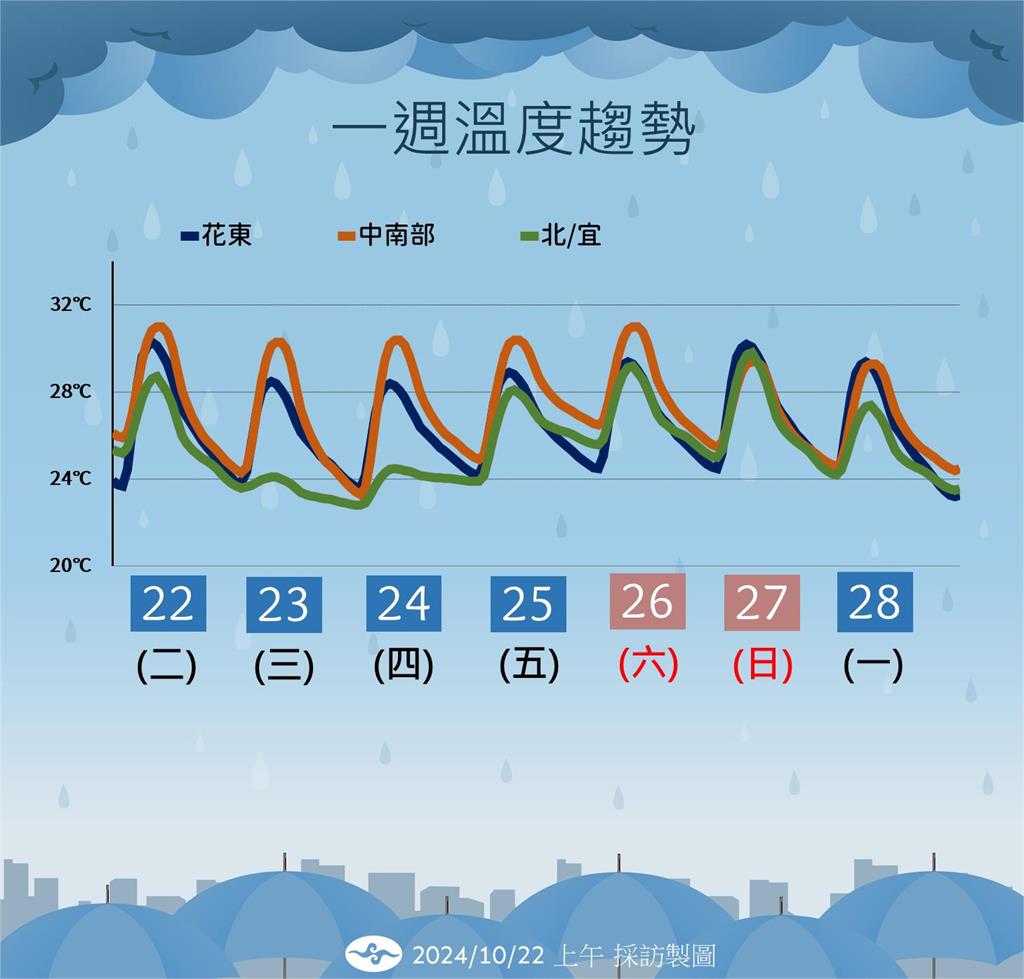 快新聞／伴隨東北季風恐導致大雨　氣象署：潭美颱風「這兩天」最接近台灣