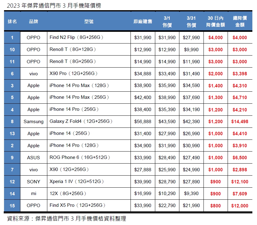 2023年3月手機降價Top15，這些手機降最多！