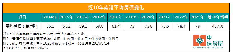 撕下「黑鄉」標籤!南港平均房價10年飆漲逾4成