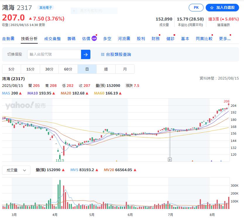 鴻海來到郭董退休防線還能追 法人目標價在這裡