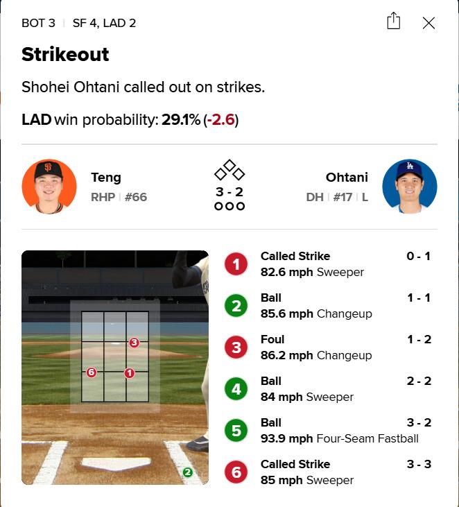 MLB(影)/「威谷對決」第二回合 鄧愷威使出招牌橫掃球再度K掉大谷翔平!