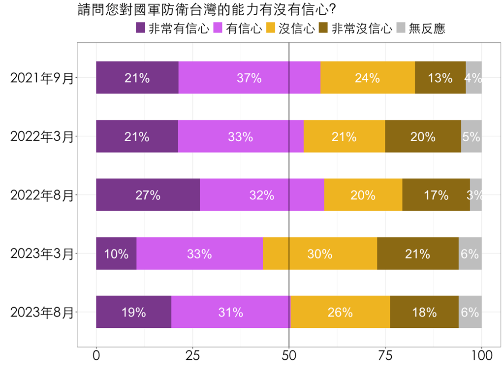 快新聞／國防院最新民調出爐　45％民眾認為國軍戰力變強