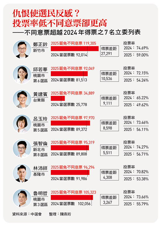史無前例「大罷免潮」的政治啟示:如何重整政局考驗執政智慧