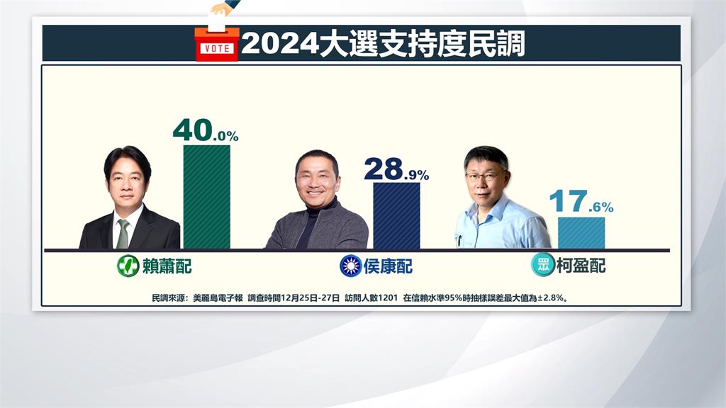 賴清德持續搶攻客家票源 美麗島最新民調:賴蕭支持度攀上4成