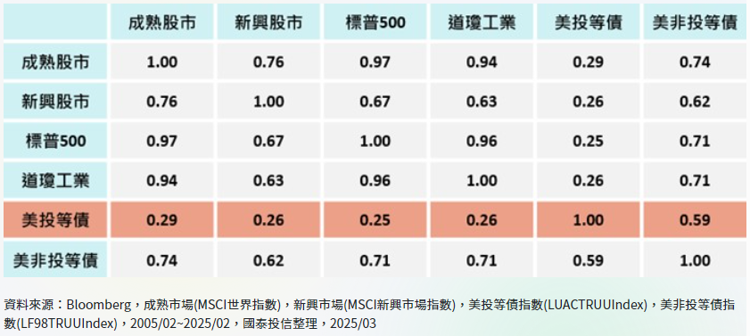 無畏市場震盪　資金持續流入投等債市