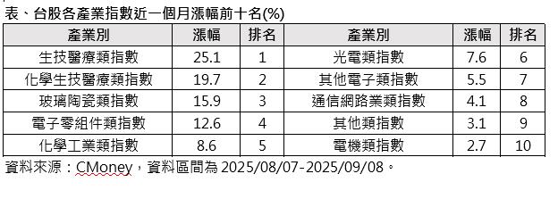 震盪中尋求滿貫打點機會　 宜聚焦AI及政策利多族群