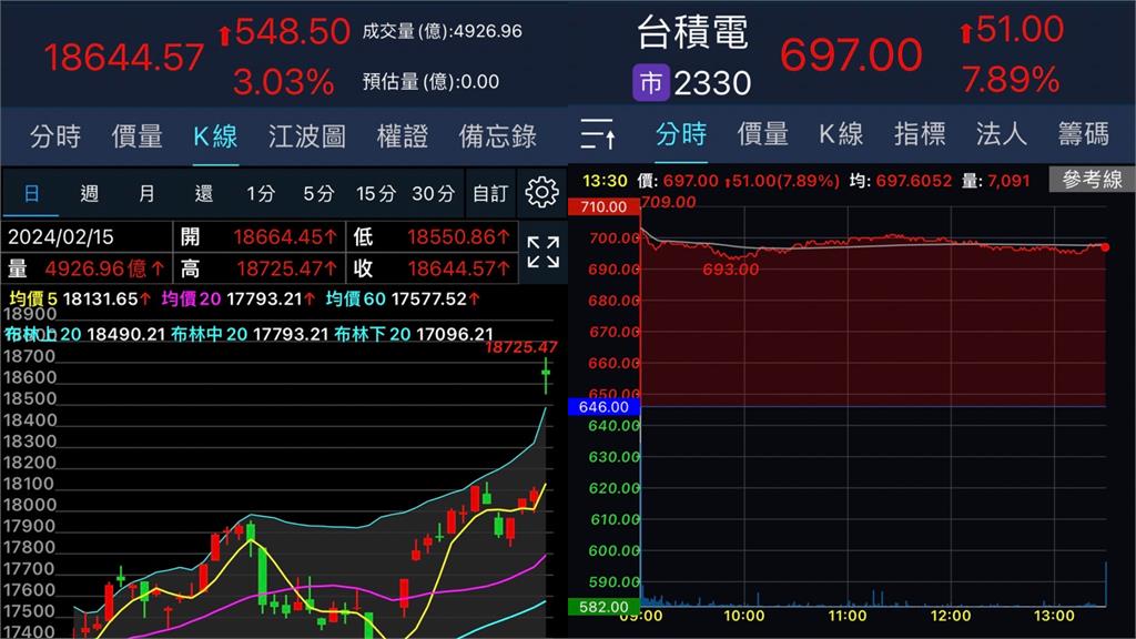 台股看民視／龍年開紅盤！台積電「飆700元」領軍　分析師曝新年投資策略