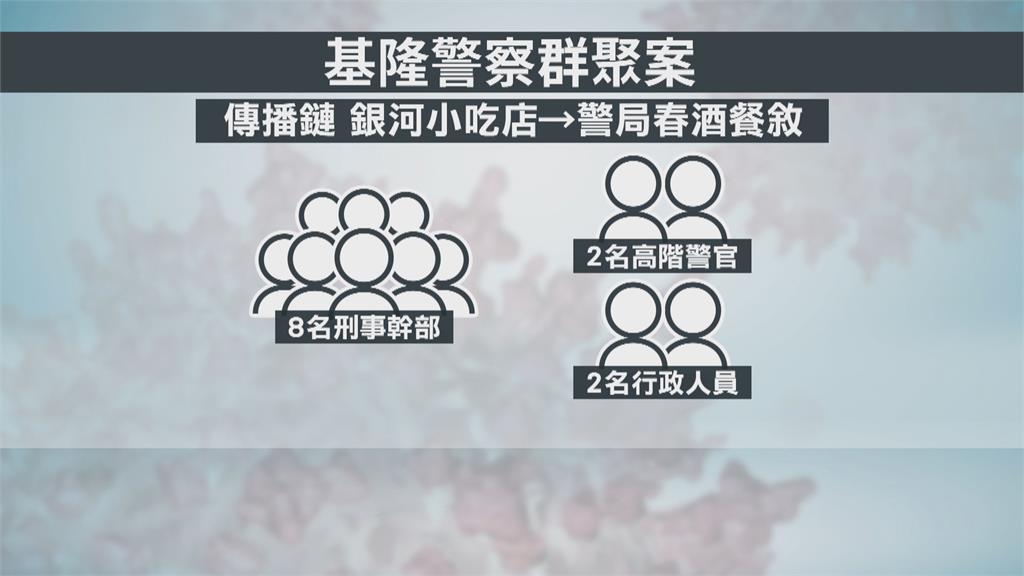 基隆警累計12人確診　再爆高階警官、員警染疫