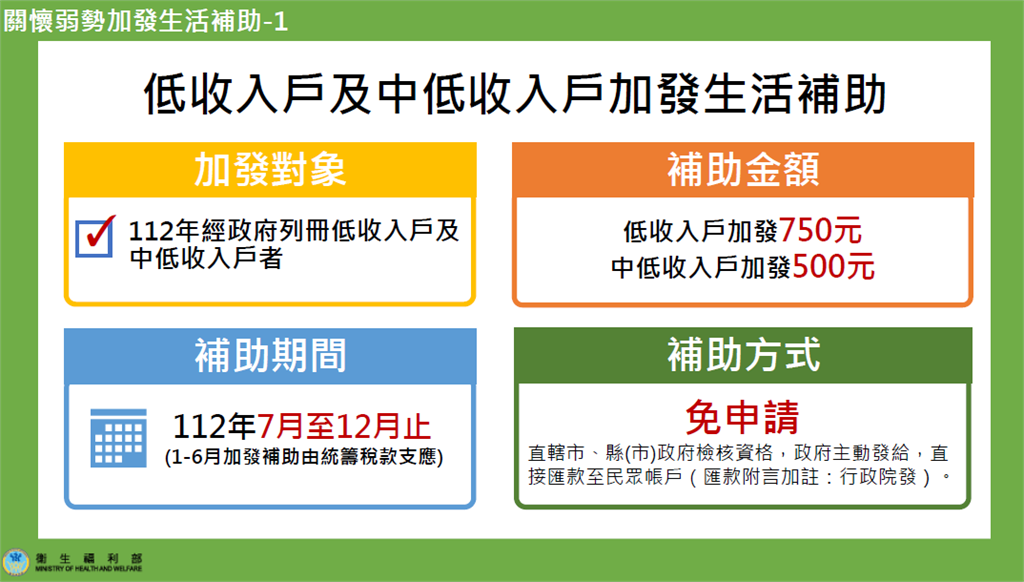 快新聞/衛福部4大補助方案一次看! 國民年金每人最多補助5337元