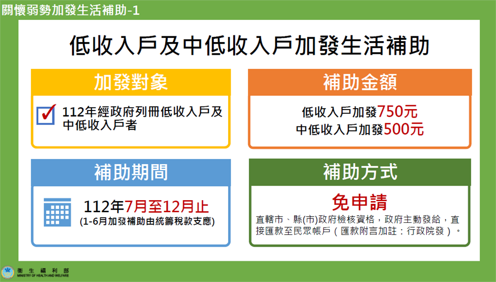 快新聞／衛福部4大補助方案一次看！　國民年金每人最多補助5337元