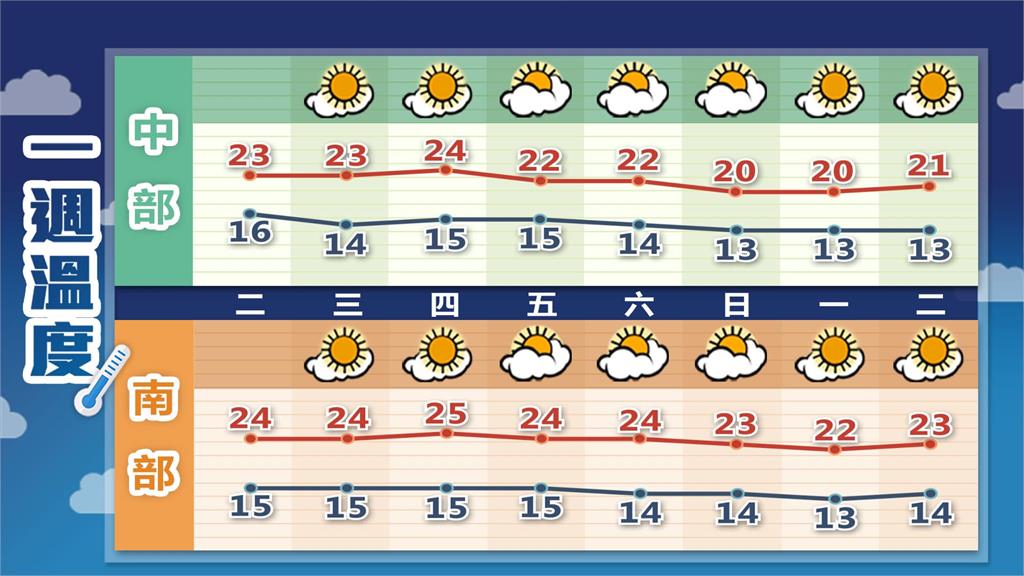 冷氣團週五再報到!林嘉愷曝「急凍4天」低溫跌破10度 回暖時間點曝光