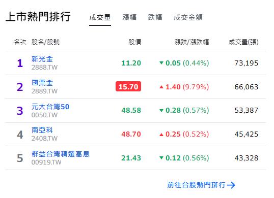 董事改選卡位戰?國票金爆量6萬張衝漲停 「這黨」翻黑慘跌…網嘆:撐不住了