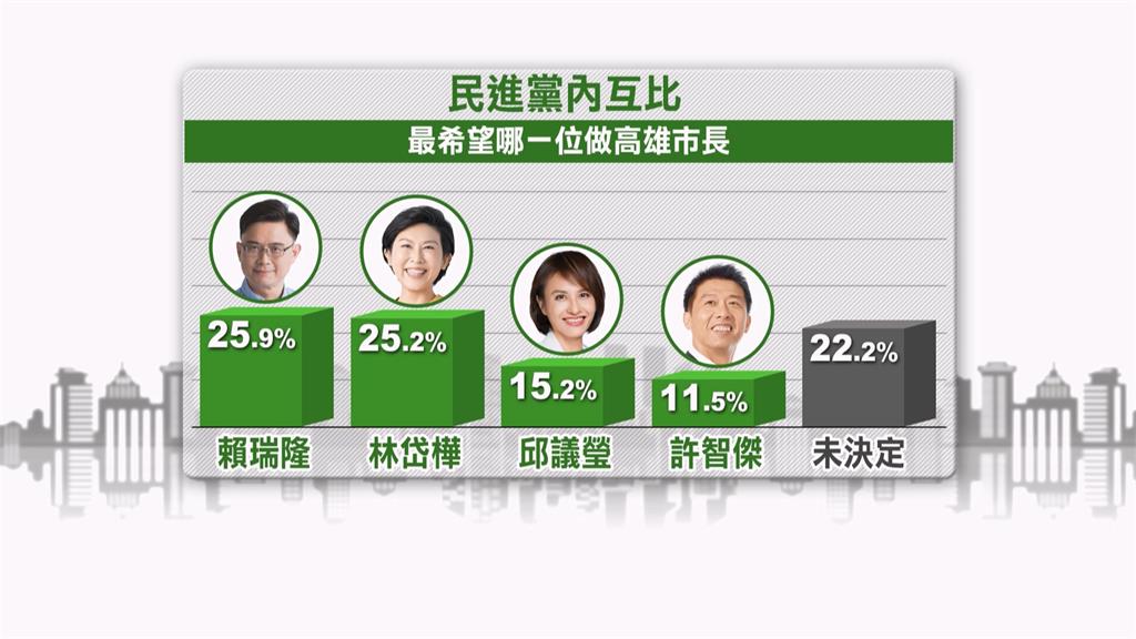 2026高雄市長最新民調 賴瑞隆領先:大家一起努力