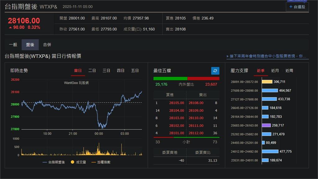 快新聞／美政府有望重開！美股四大指數飆高　台指期盤後漲90點