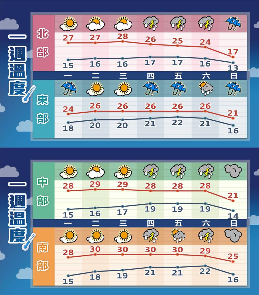 陽光露臉3天週四起氣溫再降!林嘉愷曝「這1天」冷氣團來襲:接近寒流等級
