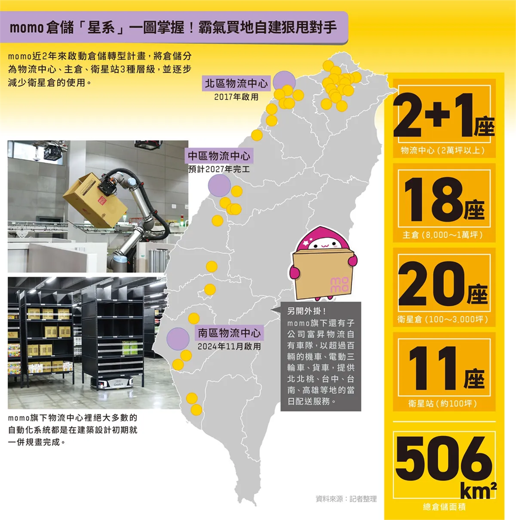 momo燒140億自建倉儲「星系」!拚寫獨占神話:從零開始才能極致高效