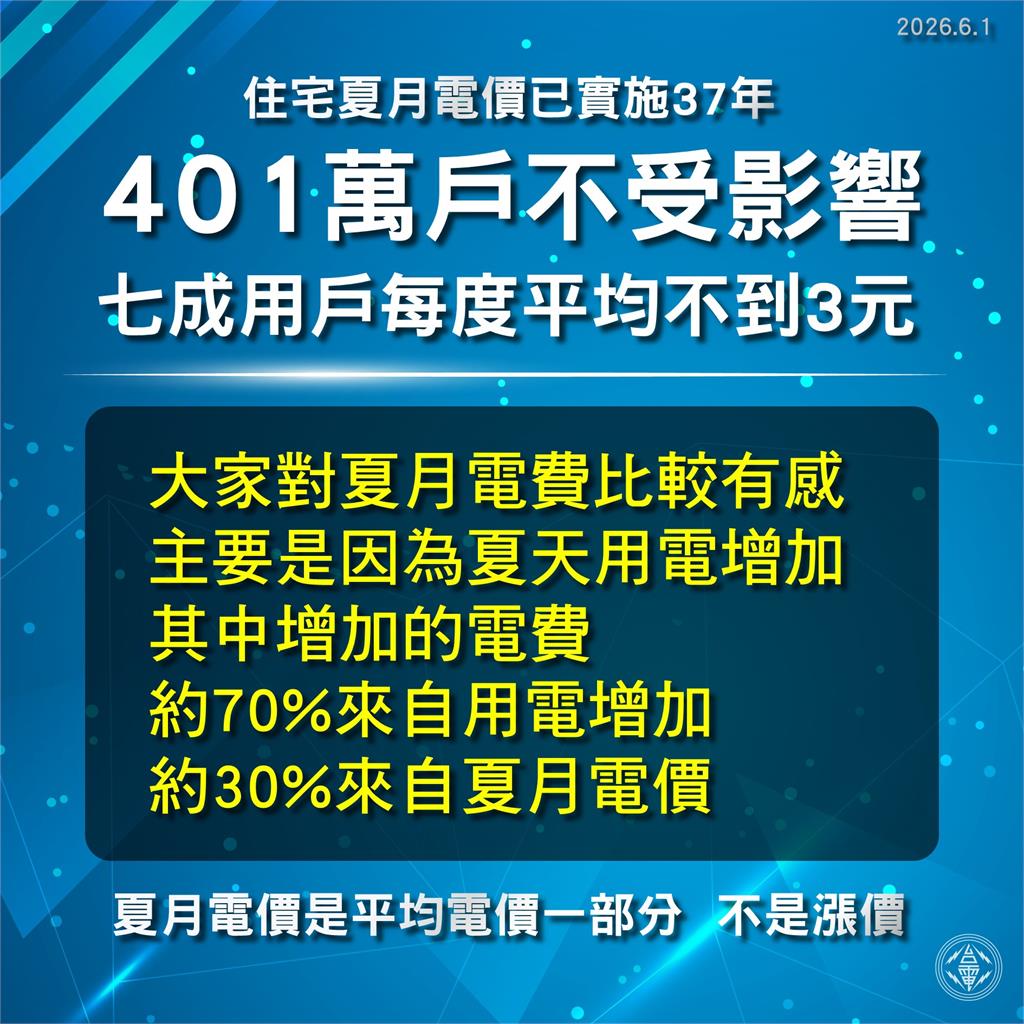 夏月電價來了！最高級距每度8.86元史上最貴　