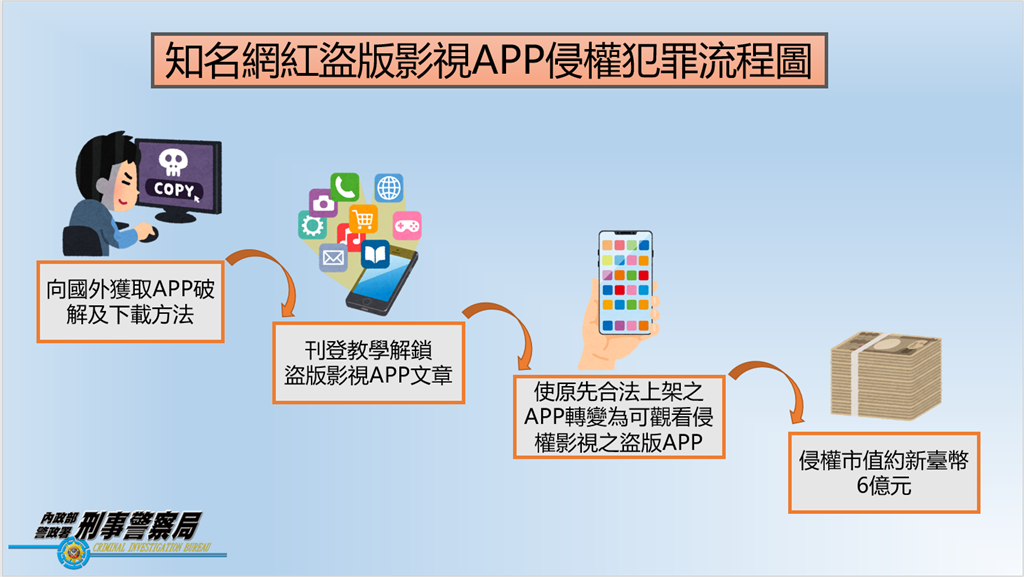 快新聞/「電腦王阿達」、「瘋先生」教民眾用非法app看影音 涉侵權逾6億元遭逮