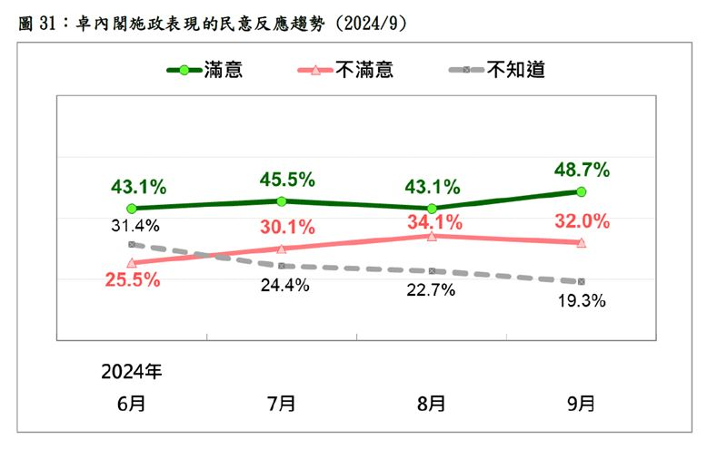 快新聞／卓榮泰施政滿意度達48.7%創新高！　關鍵原因曝光