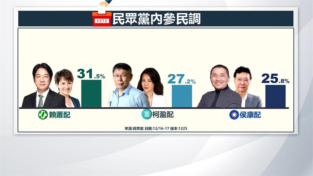 柯營公布內參民調柯盈配27.2%居第二　外界質疑差很大！柯：選後就知誰沒穿褲