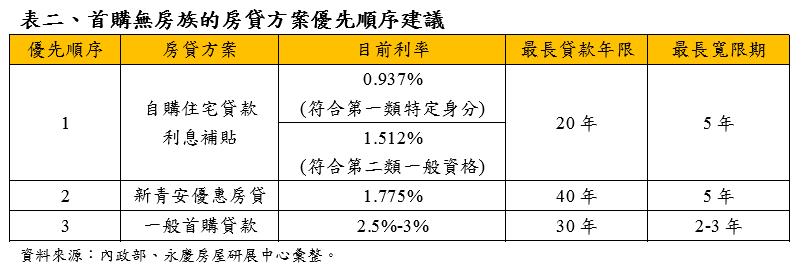 「新青安」快速通關+「住宅補貼」開辦！　減輕購屋壓力
