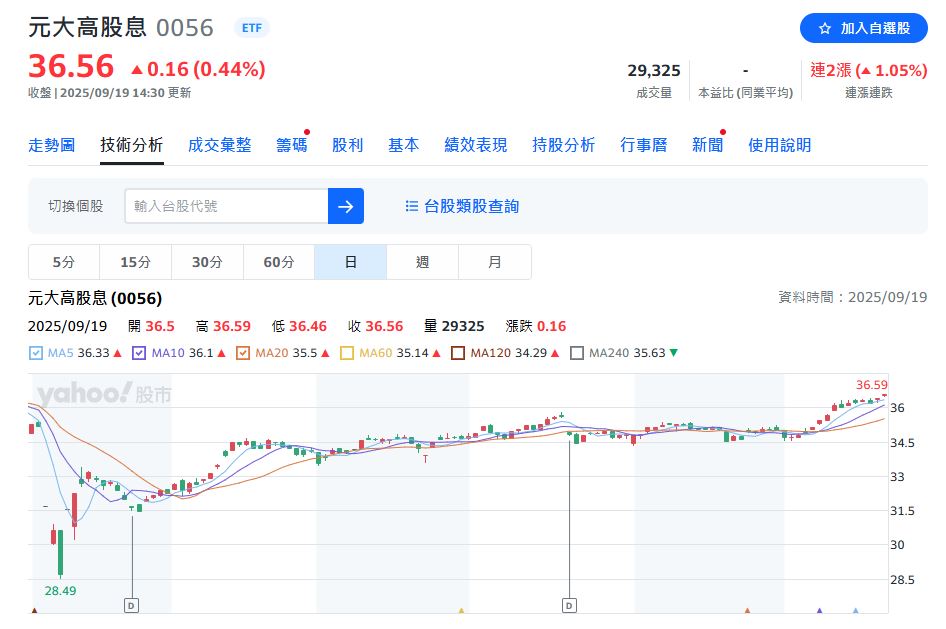 高股息ETF掀降息風潮 0056配息最佳 永豐五檔ETF同步除息
