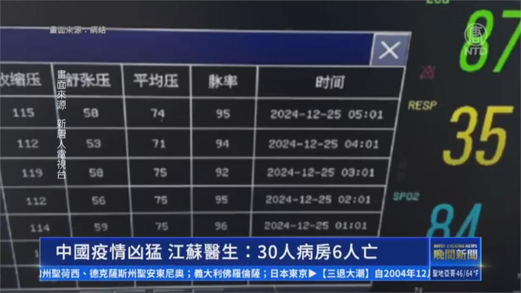 中國「不明病毒」超兇! 江蘇醫生:30病人中6人亡