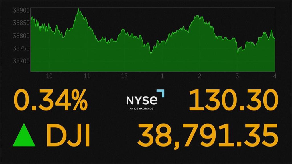 鮑爾放降息訊號！　美股收漲　標普創新高