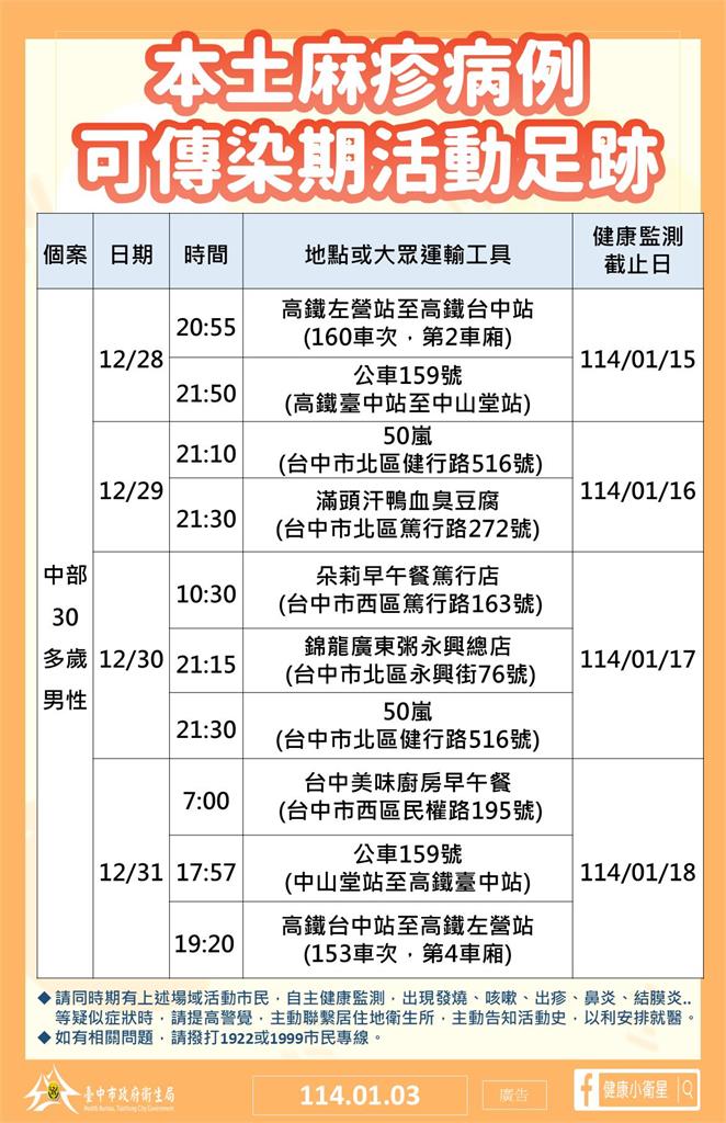 快新聞/台中出現首例麻疹!30歲男確診「足跡曝光」 衛生局急匡列20接觸者