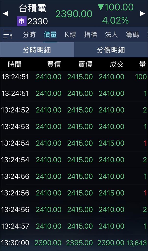 史上第8慘！台股狂瀉1057點⋯台積電「壓線倒貨」跌百元至觸最低2390