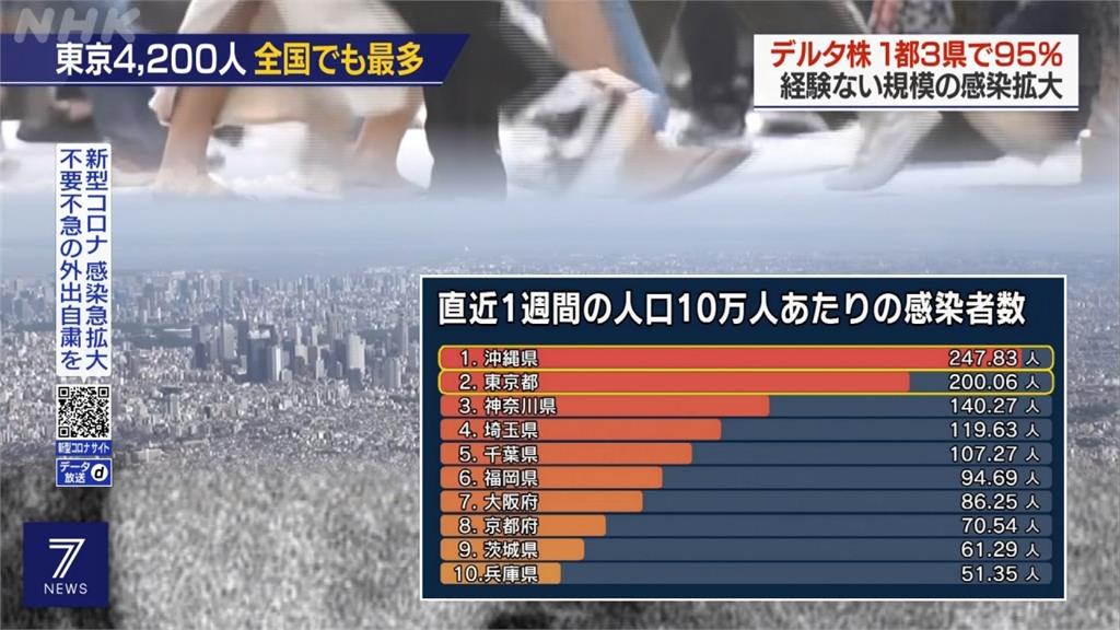 日本連9天單日破萬確診　東京重症197例破紀錄