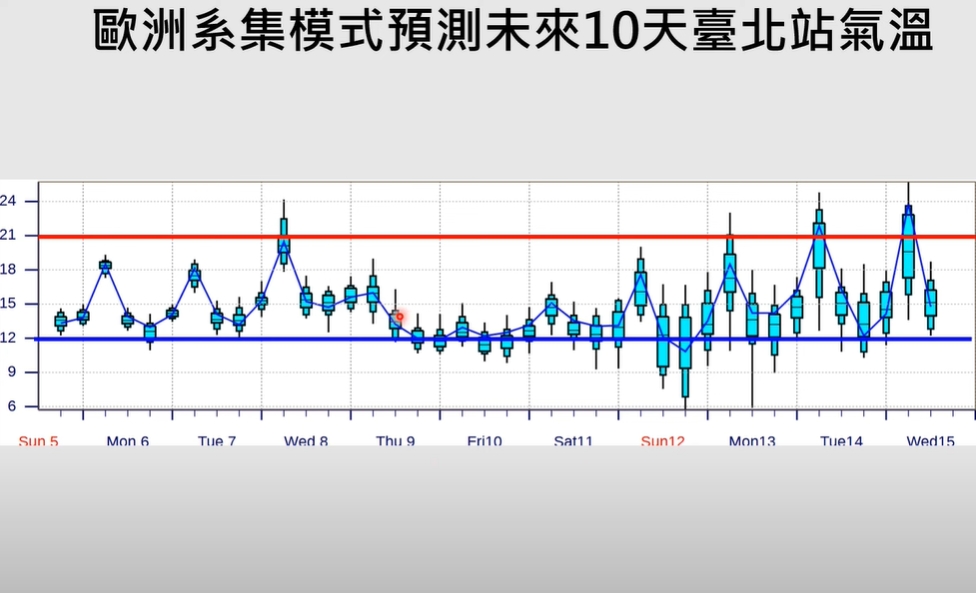 冷氣團接力襲台 「卻不見寒流」?專家曝「1原因」:恐冬天過完都不會來