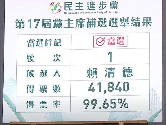 快新聞／賴清德確定當選民進黨主席！　得票率為99.65%