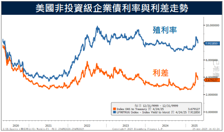 美債隨川普言論大幅擺盪 專家:建議適時提升投等債核心配置比例