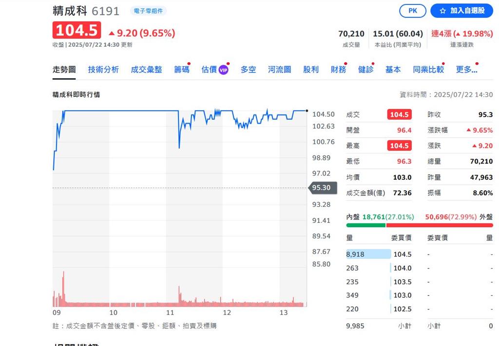 精成科飆漲停股價創新高 網友嗨喊:先賣落袋為安
