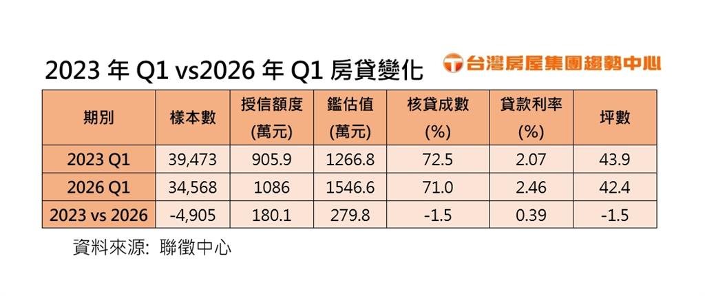 新青安助攻還是加壓？購屋族房貸3年增180萬