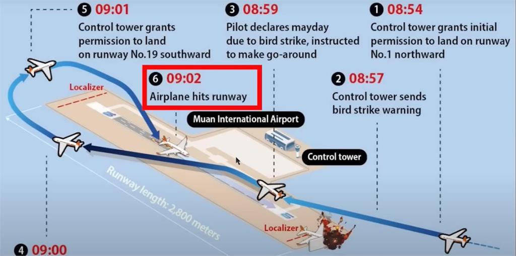 濟州航空空難「網紅機師大膽預測了」!稱關鍵2分鐘問題點:忘記放落架