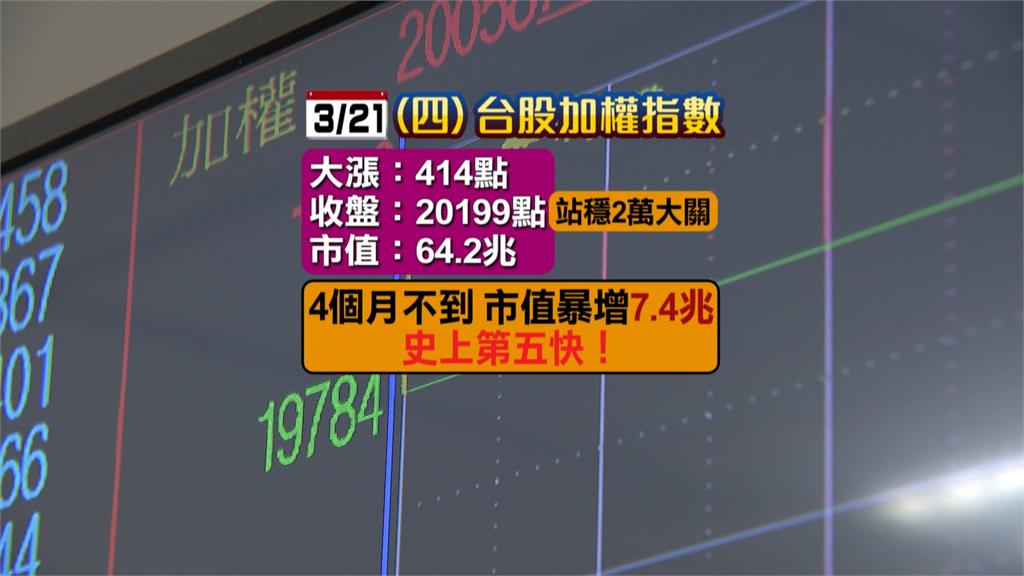 AI助攻台積電狂飆２６元　台股攻上２萬點大關創新高