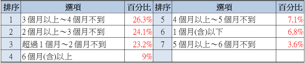 新鮮人即將投入職場　先就業意願六年新高！