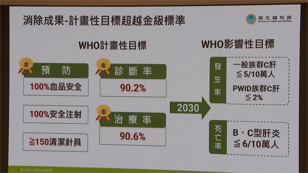 台灣C肝診斷率.治療率逾9成 總統賴清德:感謝歷任衛福部長