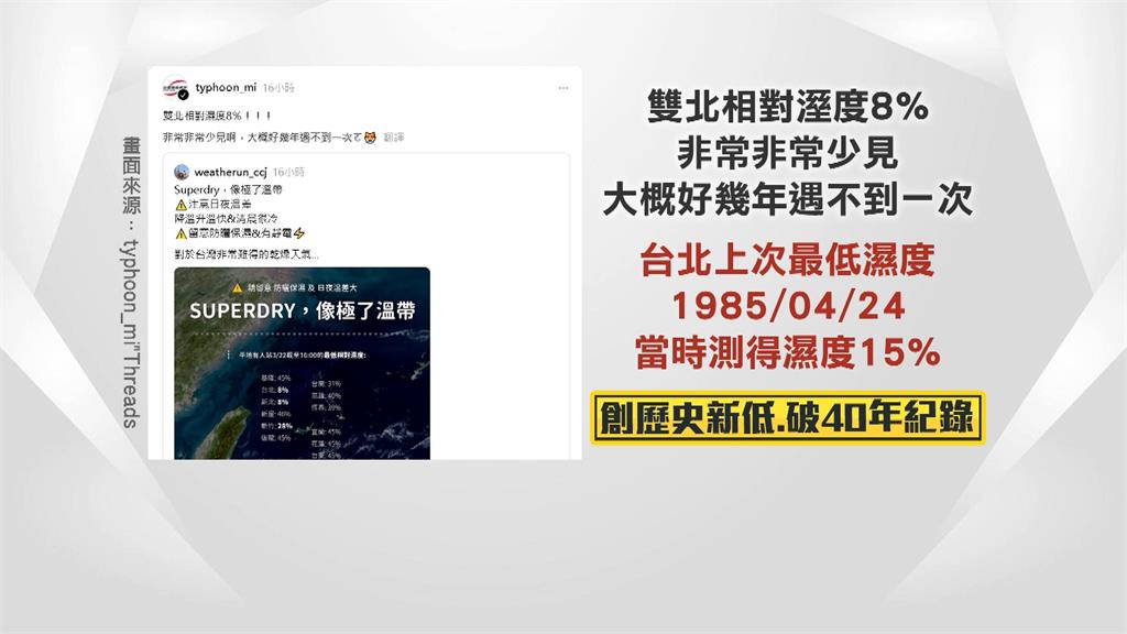 雙北出現罕見「濕度8%」 打破40年紀錄創新低